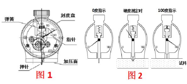 橡膠硬度計