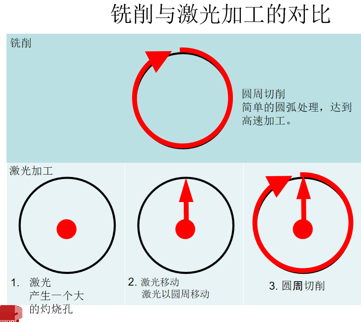 激光打孔和銑削打孔對(duì)比.png