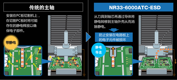 NR33-6000ATC-ESD防靜電主軸特點(diǎn).png