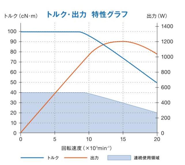 中西大力矩電主軸扭矩輸出特性.jpg