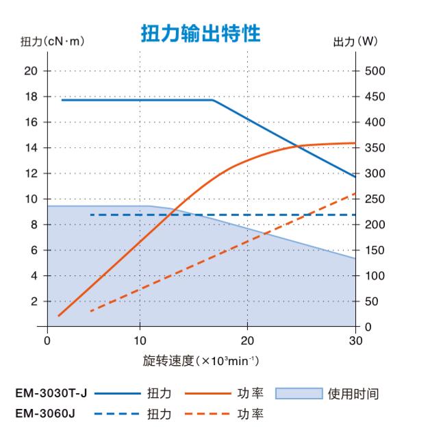 EM-3030T-J主軸馬達(dá)扭矩.jpg